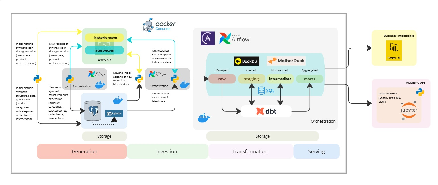 E2E Data Engineering with DuckDB and MotherDuck