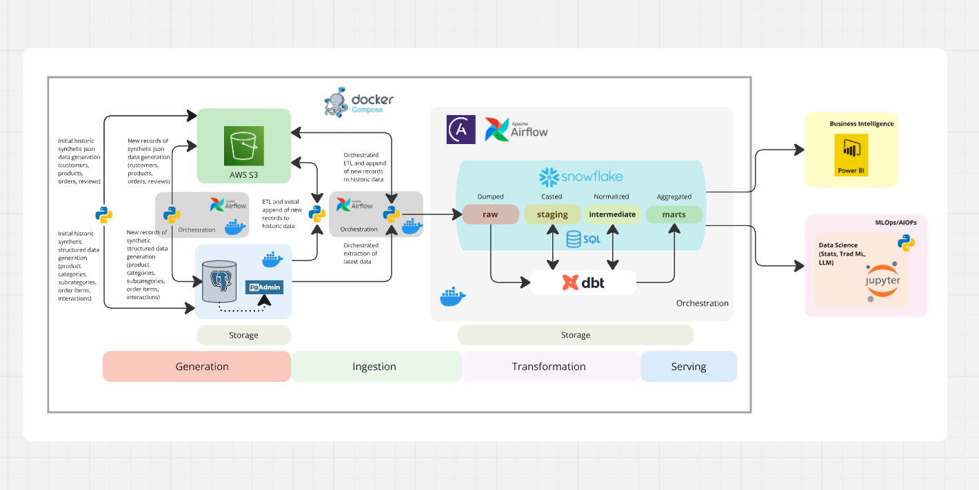 Data Modeling